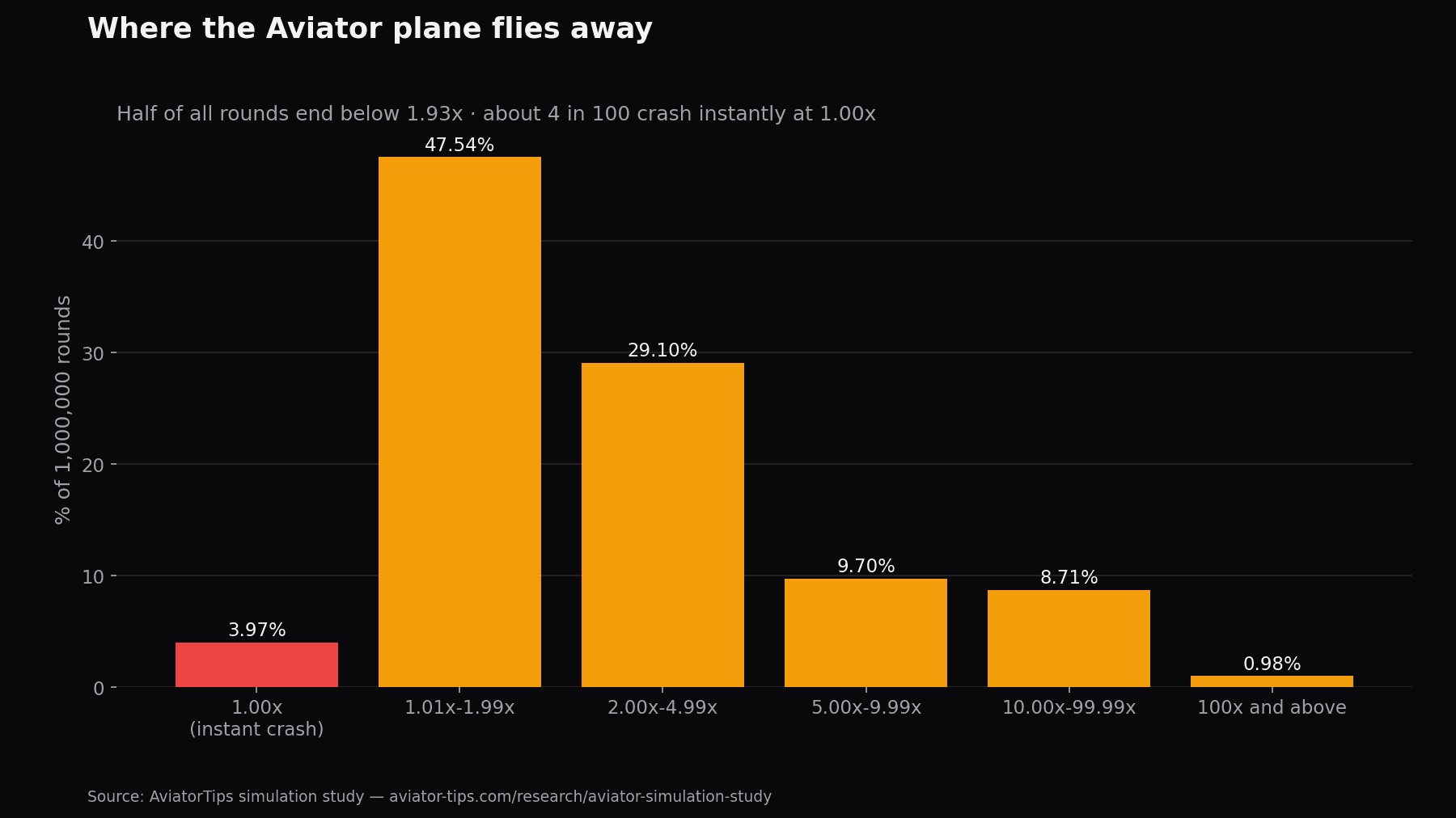 Bar chart: distribution of Aviator crash points over 1,000,000 simulated rounds