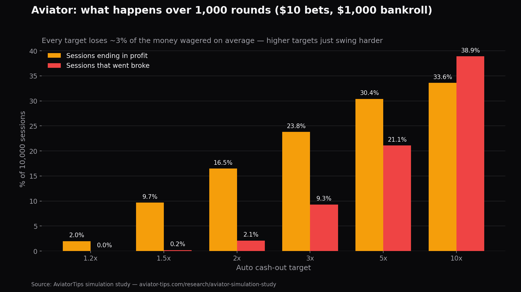 Bar chart: share of Aviator sessions ending in profit and going broke for cash-out targets from 1.2x to 10x